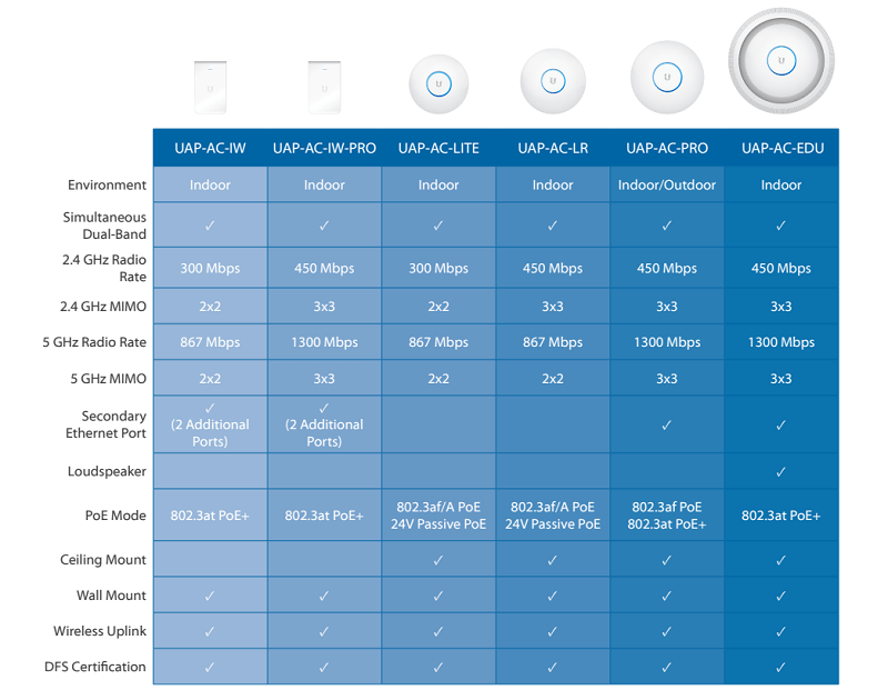 so-sanh-wifi-unifi-ac-pro-1 so-sanh-bo-phat-wifi-unifi-ac