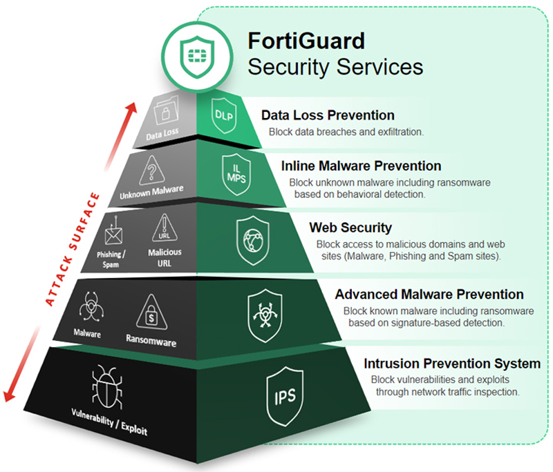 tinh-nang-bao-mat-cua-goi-dich-vu-fortiguard