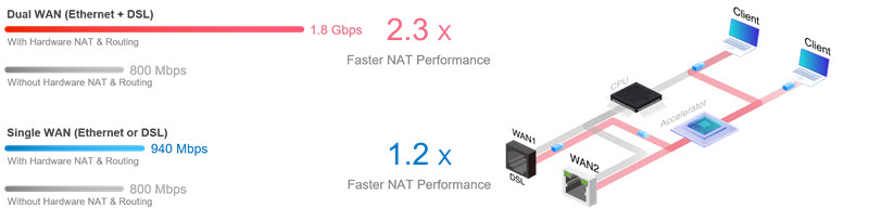 vigor2866-hardware-nat-and-routing.jpg
